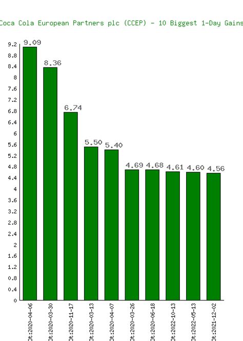 Coca Cola European Partners CCEP Stock 10 Year History Return