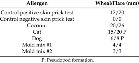 Skin Prick Testing Results Measurements Represent The Mean Of 2