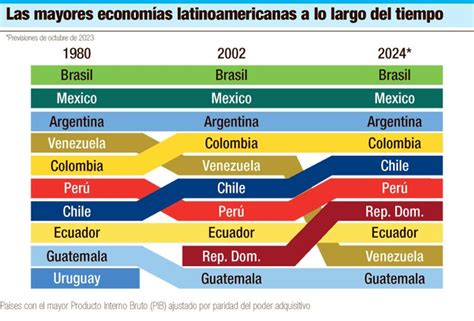 De qué dependen las economías en América Latina y el Caribe
