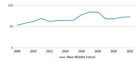 Navo Middle School (Ranked Bottom 50% for 2024-25) - Aubrey, TX