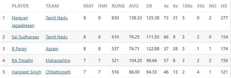 Vijay Hazare Trophy 2022 Most Runs And Most Wickets Standings Narayan