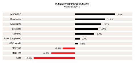 شركة الوطني للاستثمار تقرير أداء الأسواق العالمية لشهر نوفمبر 2016