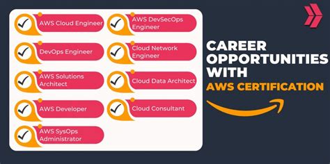 What Jobs Are Available With Aws Certification Clarusway