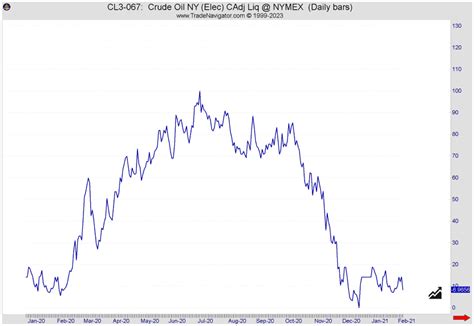 Seasonality Charts Commodities And Futures Insiderweek