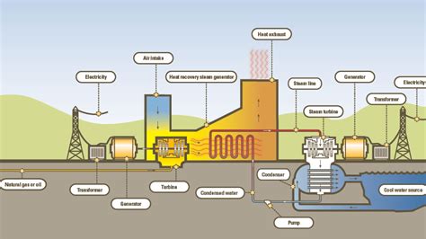 Fossil Fuel Power Station Natural Gas Power Plants Natural Information