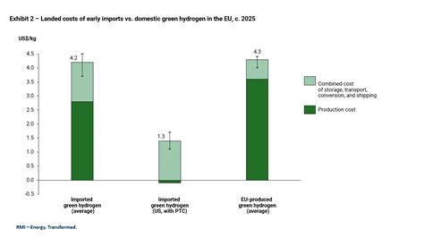 Maximizing Europes Green Hydrogen Supply Rmi