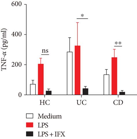 Anti Tnf α Therapy Inhibits Peripheral Neutrophils To Produce Download Scientific Diagram