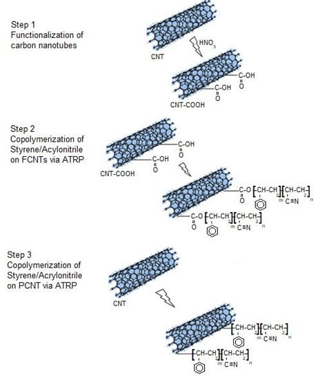 Schematic Representation Of Functionalization Cnt And Synthesis Of Download Scientific Diagram