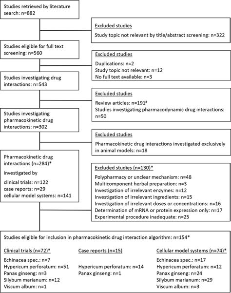 Flow Chart Of The Process Of Retrieving And Selecting The Literature