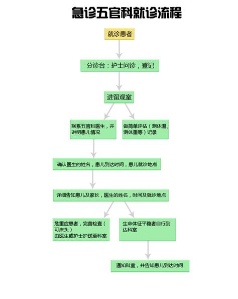 急诊五官科就诊流程 就医流程 首都医科大学附属北京儿童医院保定医院 保定市儿童医院