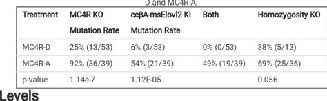 Table From Crispr Cas Mediated Knock In Of Masu Salmon Oncorhyncus