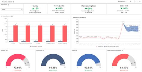 Manufacturing Solutions | Dashboard Examples | Bold BI