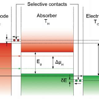 Energy Band Diagram Of A Hot Carrier Solar Cell With Bandgap E G And