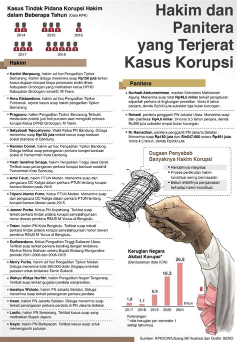 Hakim Dan Panitera Yang Terjerat Korupsi