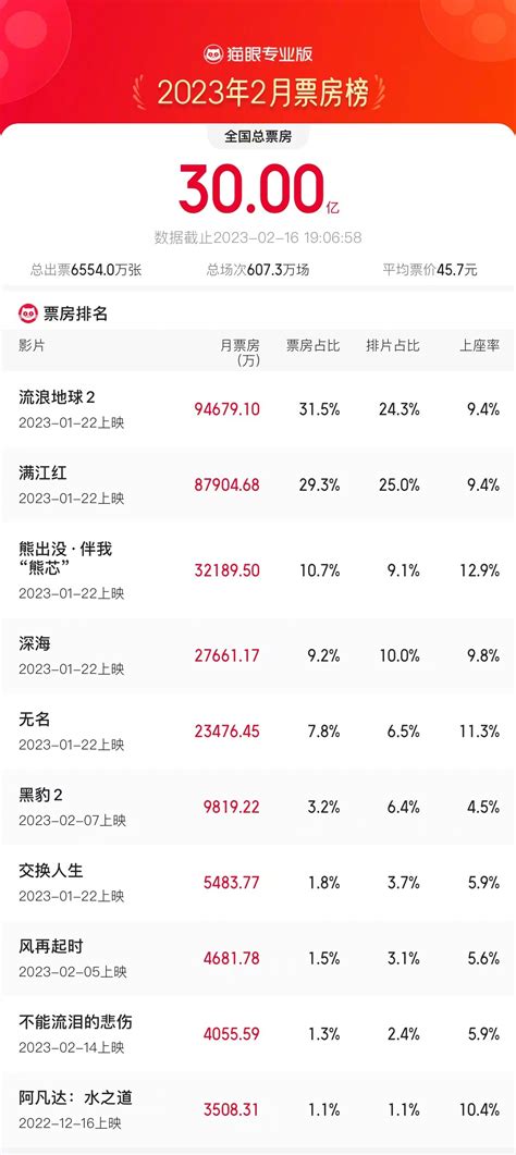 据猫眼专业版数据见证，2月16日19时，2023年2月总票房破30亿猫眼总票房专业版新浪新闻