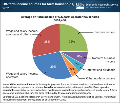 Current Economic Data on Average Salaries Across Missouri 32