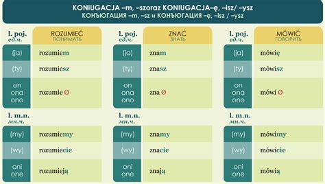 КУРСЫ ONLINE / Мои курсы | Polish language, Poland, Language