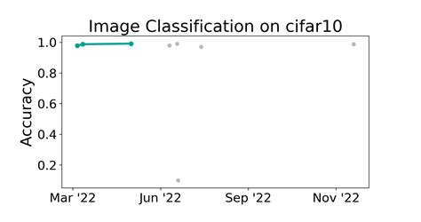 Cifar Benchmark Image Classification Papers With Code