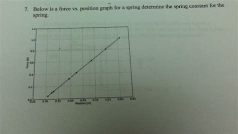 Below Is A Force Vs. Position Graph For A Spring D... | Chegg.com