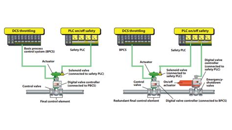 Control Valves In Safety Instrumented Functions