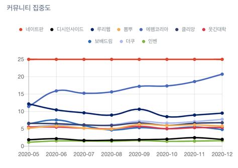 국내 온라인 커뮤니티 순위 2020년 12월