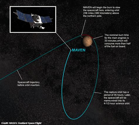 NASA Mars Orbiter Arrives at Red Planet Tonight | VIDEO