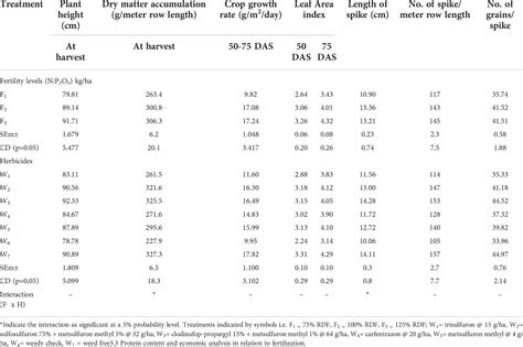 Frontiers A Study Of Wheat Weed Response And Economical Analysis To