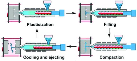 2 Injection Molding Cycle Download Scientific Diagram