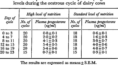 Table 2 From The Relationship Between Plasma Progesterone Concentration