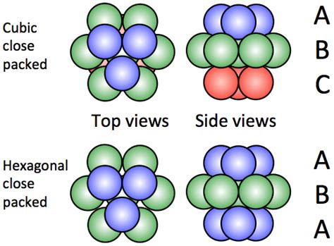 Cubic Close Packed Structure