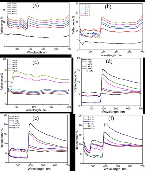 Reflectance Spectra Of Nanocomposites A Thin Film Pmma Zno B