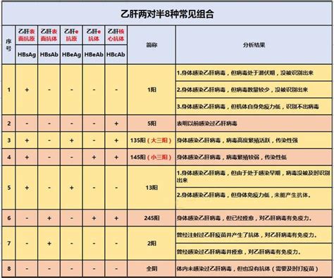 手把手教你看懂体检报告 乙肝两对半