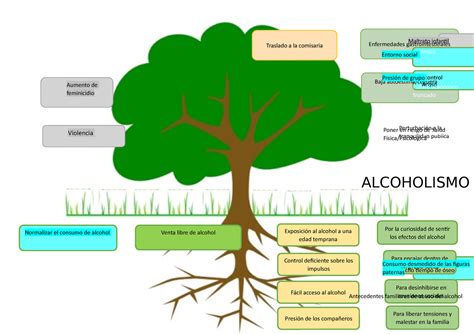 Alcoholismo Arbol De Problemas Ejemplos Causas Y Efectos Ejemplo