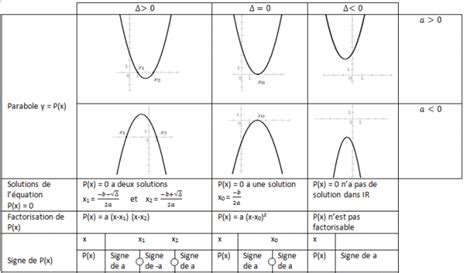 5 Signe Du Polynôme De Degré 2 MathÉmatiques 2nde C PolynÔmes Du