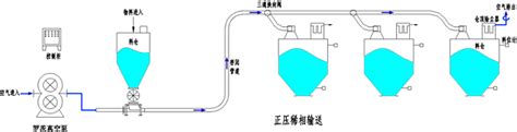 气力输送设备 负压稀相气力输送系统产品详情