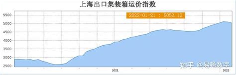 2021年中国集装箱运价疯涨的背后 知乎