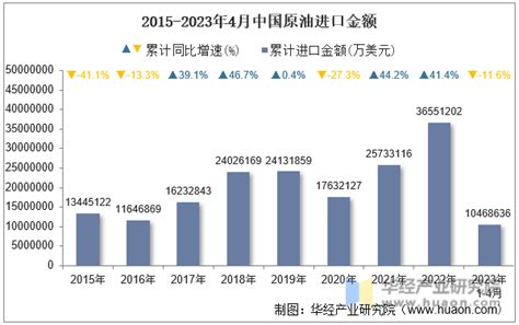 2023年4月中国原油进口数量、进口金额及进口均价统计分析华经情报网华经产业研究院