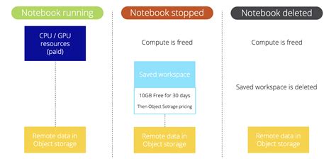 Ai Notebooks Billing And Lifecycle Ovhcloud