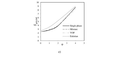 Entropy Generation Contributions As Function Of The Volume Fractions Of