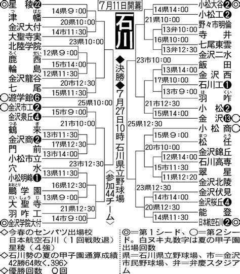 【展望】星陵は津幡と初戦、同ブロックに遊学館 小松大谷は初戦で小松工と「小松市対決」／石川 高校野球夏の地方大会写真ニュース 日刊スポーツ