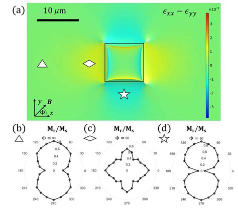 Fig S A Surface Strain Xx Yy For A Single Square Shaped