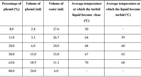 Solubility Diagram Of Phenol And Water Is Phenol Soluble In