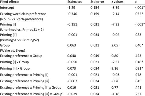 Summary Of The Generalised Linear Mixed Effects Model Examining The