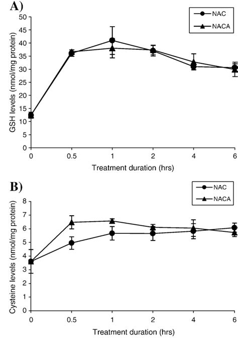 Figure 4 From Effects Of N Acetylcysteine Amide NACA A Thiol