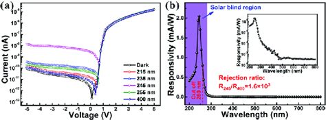 A I V Curves Of The Mos 2 B Ga 2 O 3 Heterojunction Pd Under Light