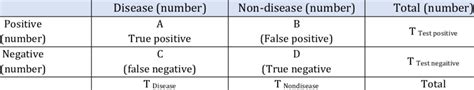 Formula for determination of sensitivity and specificity | Download ...