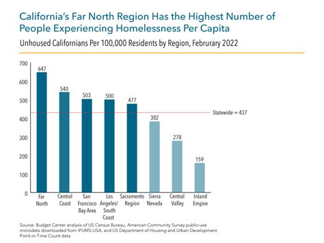 Homelessness In California A Statewide Challenge California Budget And Policy Center