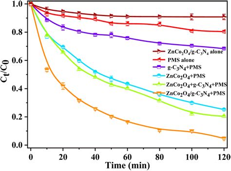 Ultrafine Znco O Qd Incorporated Carbon Nitride Mediated