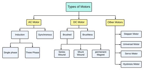 Electric Motor- Principle, Types, Working, Applications