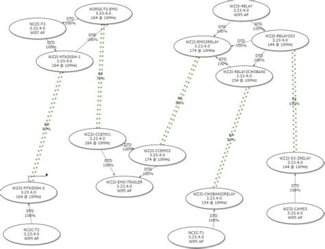 Network Diagram For AREDN Amateur Radio Emergency Data Network
